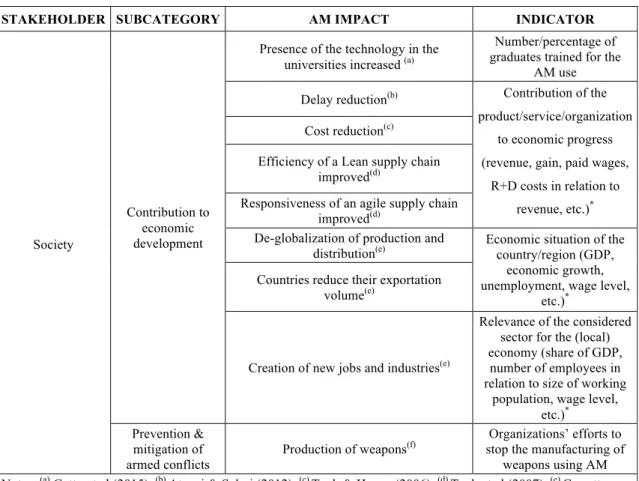 Table 3-4. Societies’ additive manufacturing impacts and indicators. 