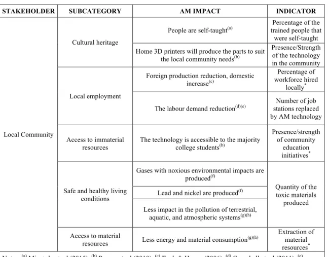 Table 3-6. Local Communities’ additive manufacturing impacts and indicators. 