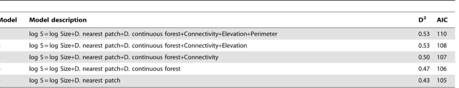 Table 2. Log linear models proposed to explain the variation in plant species density (S) in 19 forest patches on the Yucatan Peninsula.