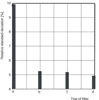 Fig ure  3.  Rel a tive  stan dard  de vi a tion  against  mean count rate for: (a) Butterworth IIR, (b) Chebyshev type 2 IIR fil ter, and (c) FIR fil ter with 20 taps