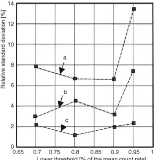 Fig ure  A3.  FIR  fil ter  rel a tive  stan dard  de vi a tion  against  the mem ory of the de tec tion al go rithm (the num ber of pre vi ous val ues of the mean count rate), for: (a) mean count rate = 1 s - 1 , (b) 2 s - 1 , and (c) 10 s - 1