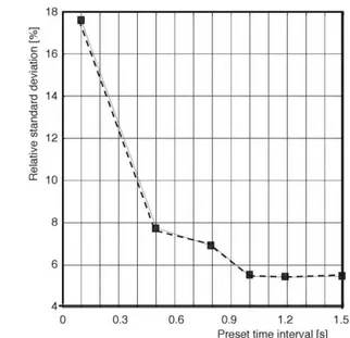 Fig ure  A4b.  Rel a tive  stan dard  de vi a tion  against  the thresh old value of the ad ap ta tion al go rithm of the pre set time in ter val