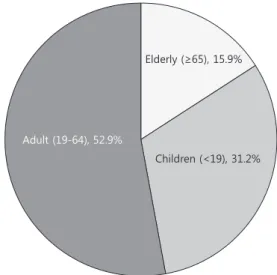 Fig. 1.  Emergency department visits by age, 2008.