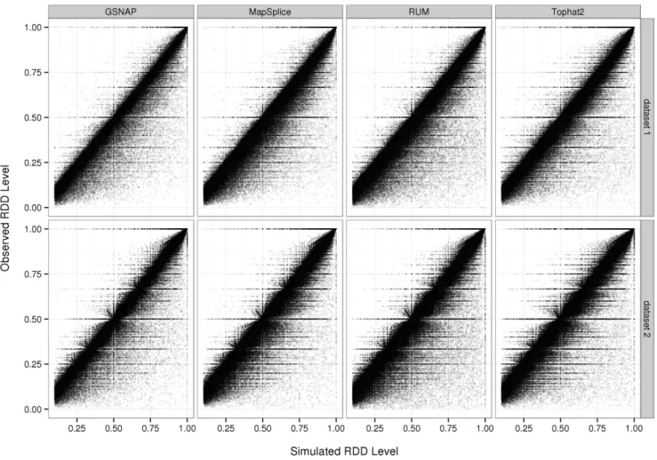 Figure 3. Simulated versus observed levels of RNA-DNA sequence differences. Here we plot the simulated RDD level versus the observed level as determined by GSNAP, MapSplice, RUM, or Tophat for replicate 1