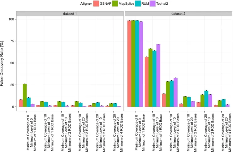 Figure 4. False discovery rate of RNA-DNA sequence difference detection. Here we depict the false discovery rate of RNA-DNA sequence difference detection under various thresholds on the coverage, level of sequence difference, and number of reads bearing th