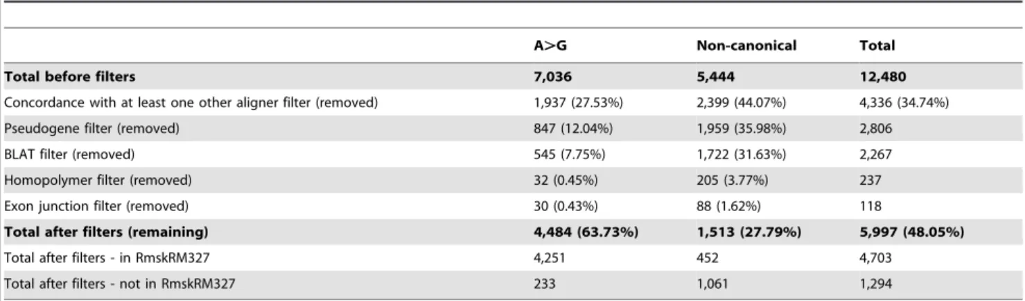 Table 1. Number of RNA-DNA sequence differences removed by various bioinformatics filters.