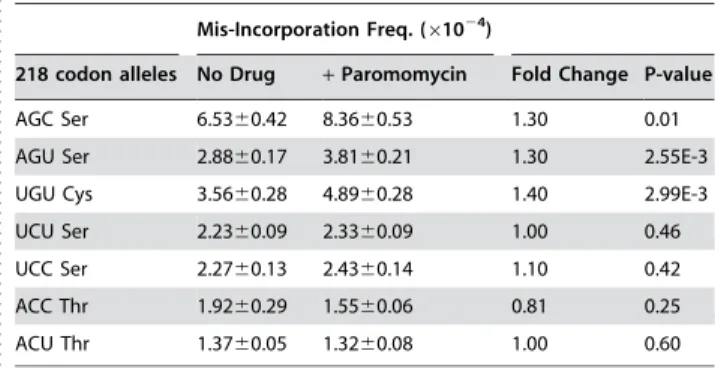 Table 1. Baseline levels and effects of paromomycin on suppression of missense mutations at codon 218 of firefly luciferase.