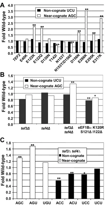 Figure 3. Effects of the eEF1 complex mutants on mis-reading of near- and non-cognate codons