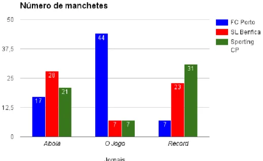 Figura 1: Gráfico referente ao número de manchetes alusivas aos três clubes em  análise, nos três jornais diferentes 