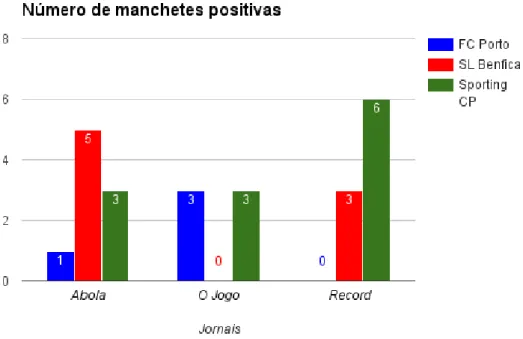 Figura 2: Gráfico referente ao número de manchetes positivas relacionadas com os  clubes em análise, nos três jornais diferentes 