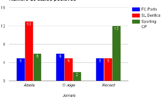 Figura 12: Gráfico referente ao número de títulos jornalísticos positivos  relacionados com os clubes em análise, nos três jornais diferentes 