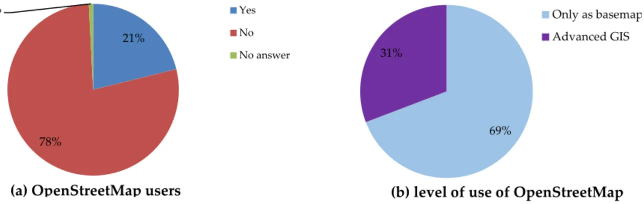 Figure 10. (a) Percentage of participants using OpenStreetMap among the users of maps and (b) percentage of the level of use for those users.