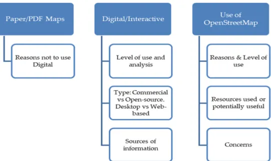 Figure 2. Questionnaire structure for NGOs using maps.