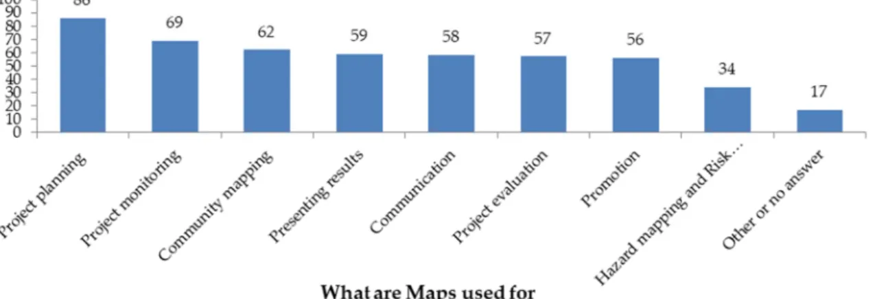 Figure 7. Description of the use of maps considering the number of participants using maps for each task.