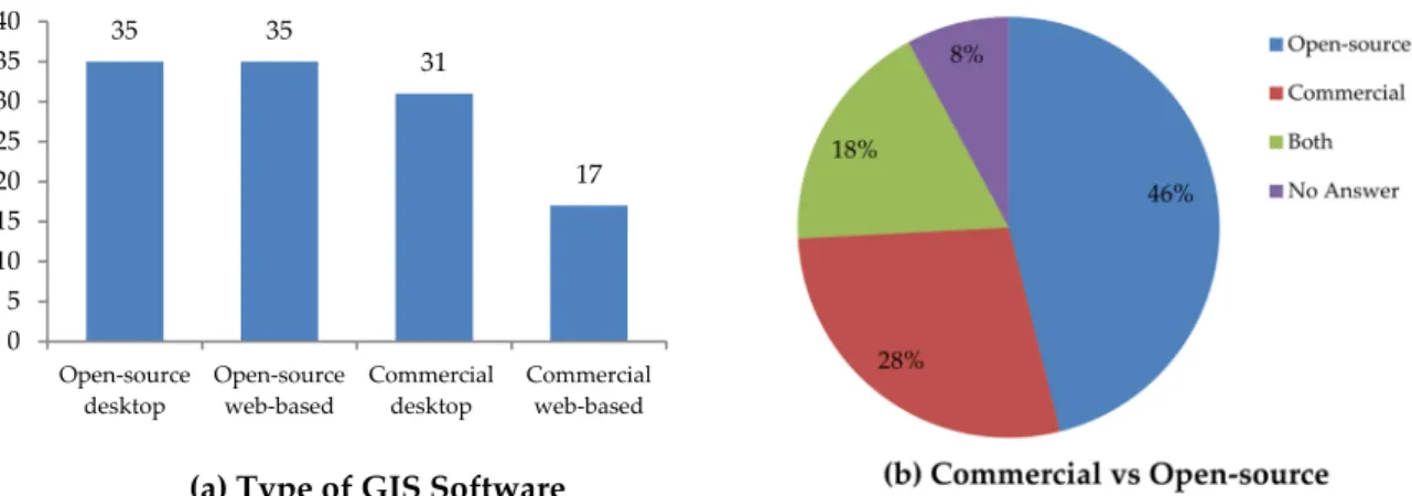 Figure 8. Description of the different software options used by the participants, (a) by number of participants for each option and (b) by percentage of those using digital maps.