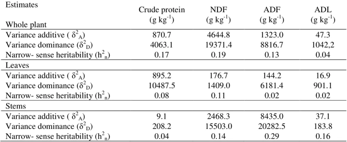 Table 2. The variance components and narrow-sense heritabilities in the diallel analyses for quality traits  of alfalfa  Estimates  Whole plant  Crude protein (g kg-1)  NDF (g kg-1 )  ADF (g kg-1 )  ADL (g kg-1 )  Variance additive (  2 A )  870.7  4644.8 