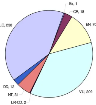 Figure 2. Pattern of extinction risk in Tanzania based on the subset of the country’s flora that has been red-listed