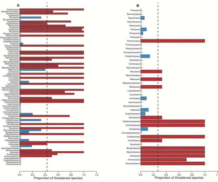 Table 1. Diversity and phylogenetic relatedness of Eastern Arc plants within IUCN Red List categories.