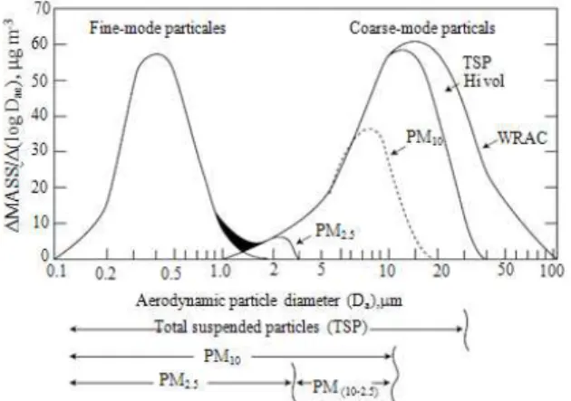 Fig. 1:  Schematic representation of the size distribution  of particulate matter in ambient air (USEPA  1996) 