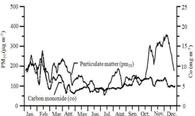 Fig. 2:  Daily values of PM 10  and CO measured at Cairo  during 2003 