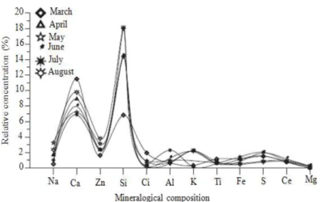 Fig. 4 can be summarized as follows: Silicon, Si  and calcium, Ca, are regarded as crustal element