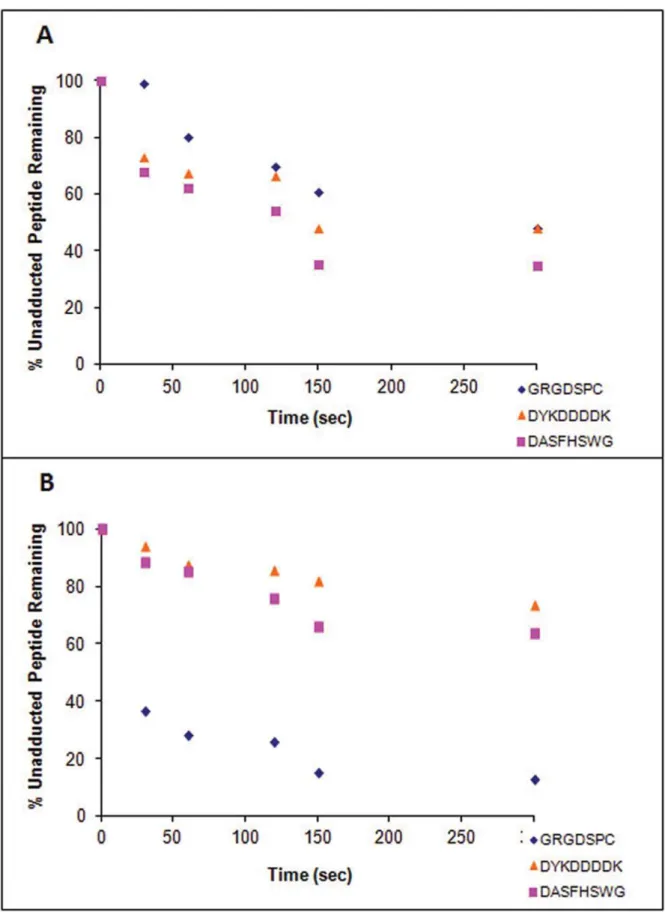 Figure 5. Comparison of peptide binding by metabolite. Comparison of preferential binding between peptides containing different nucleophilic residues (Cys, Lys, and His) in incubations with NO (A) and NQ (B)