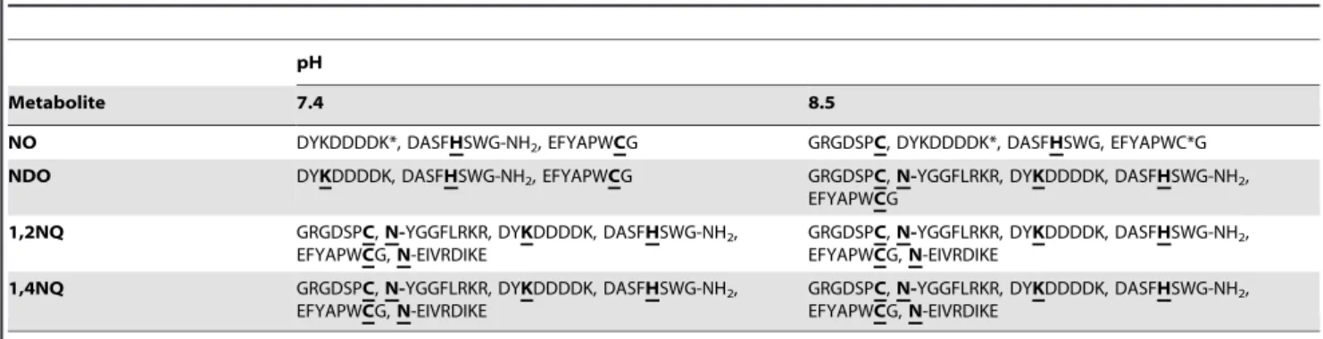 Figure S1 MS/MS of peptide [GRGDSPC] at m/z 691.2826 (A) and adduct [GRGDSPC + NO] at m/z 835.3408 (B).