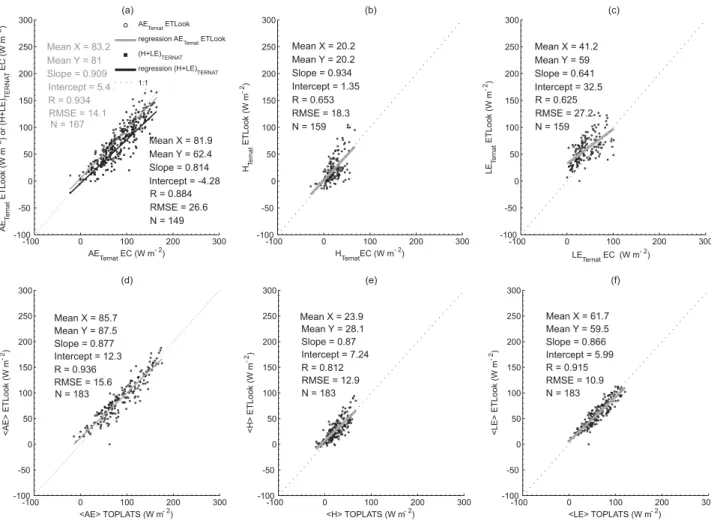 Fig. 4. Comparison for AE, H and LE between ETLook and point-measurements (a), (b) and (c), and between ETLook and TOPLATS (d), (e) and (f).