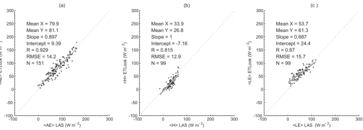 Fig. 6. Comparison for ETLook-derived and LAS-derived < AE > (a), < H > (b) and < LE > (c).