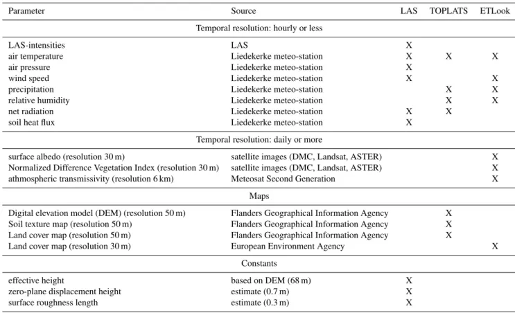 Table 1. Input data for the three different techniques to calculate catchment averaged latent heat flux.