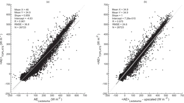 Fig. 2. Comparison between AE Liedekerke and < AE > TOPLATS (a) and comparison between upscaled values of AE Liedekerke for the catch- catch-ment according to the monthly statistics as given in Table 2 (b).