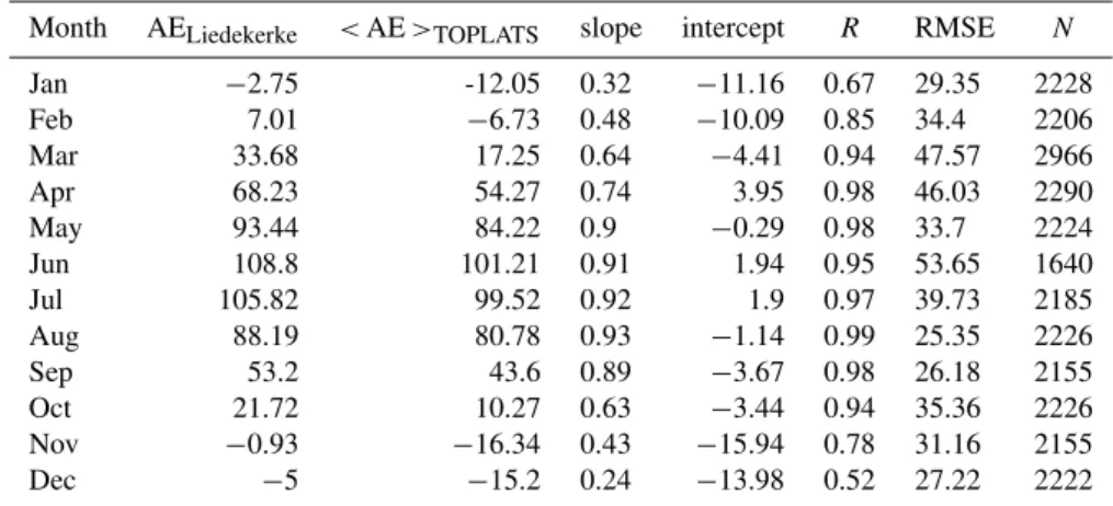 Table 2. Statistics of the comparison between AE Liedekerke and < AE > TOPLATS per month