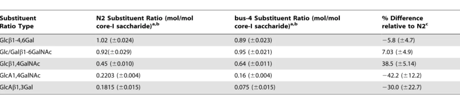 Figure 8 shows the fold change expression in key upregulated genes. The bus-4 GDP-Man 3,5 dehydratase expression was dramatically increased 110 6 10 fold