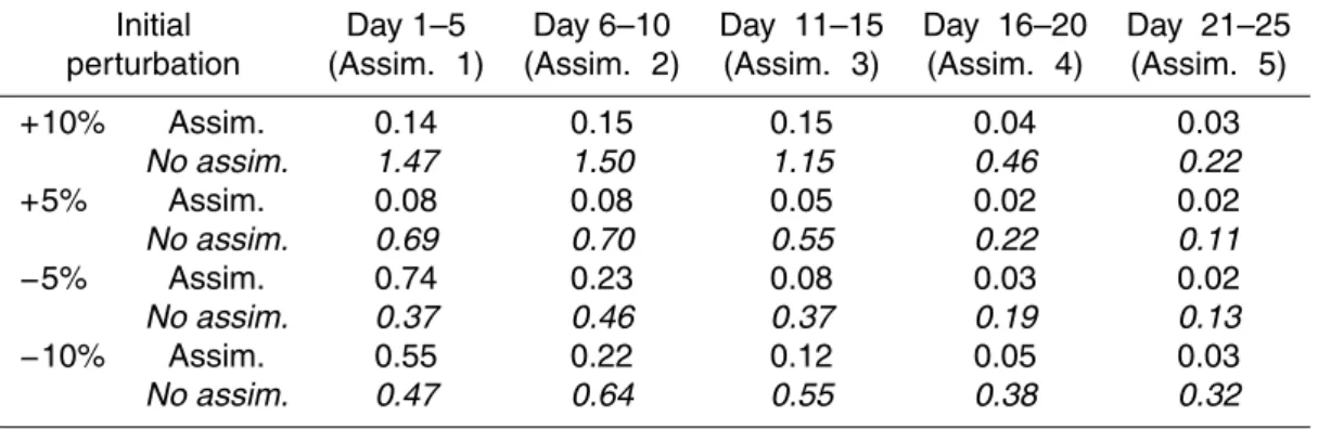Table 1. Ratio-root mean square error (Ratio-rmse) on discharges (compared to observations), with (straight) or without (italics) assimilation consecutive to a perturbation on the ISBA initial soil moisture (on day 1)