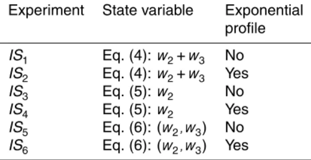 Table 2. Definition of the six di ff erent experiments assessed for the assimilation of real obser- obser-vations