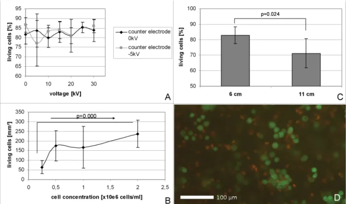 Fig. 1: In ﬂ  uence of electrospraying parameters on survival of osteoblast-like cell line MG63