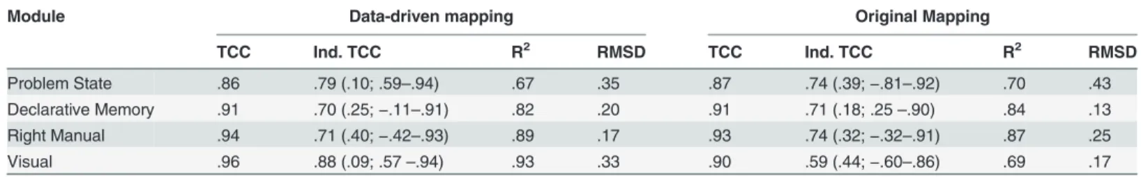 Table 2. Fit measures for the new data-driven mapping and the original mapping on the algebra dataset.