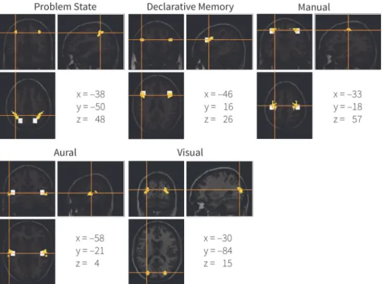 Fig 4. The new mapping of ACT-R modules to brain regions. Yellow indicates the new mapping, white the original one (the original visual ROI is not shown because it is located on different slices — its center is − 43,