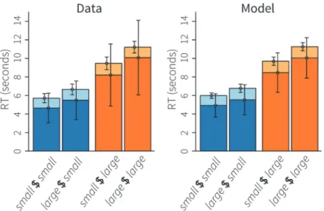 Fig. 5 shows the response times, on the left for the data, on the right for the model