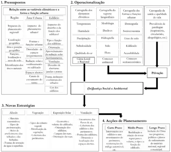 Figura  13  –  Organograma  do  desenvolvimento  da  estratégia  a  partir  do  conhecimento  dos  sintomas  em  clima  e  saúde  (adaptado  e  modificado  de  Monteiro,  2013b).