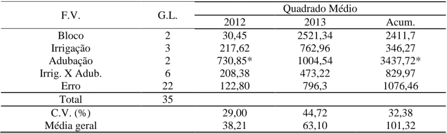 Tabela 8 Resumo da análise de variância para a variável produtividade, nas colheitas de 2012, 2013 e acumulado