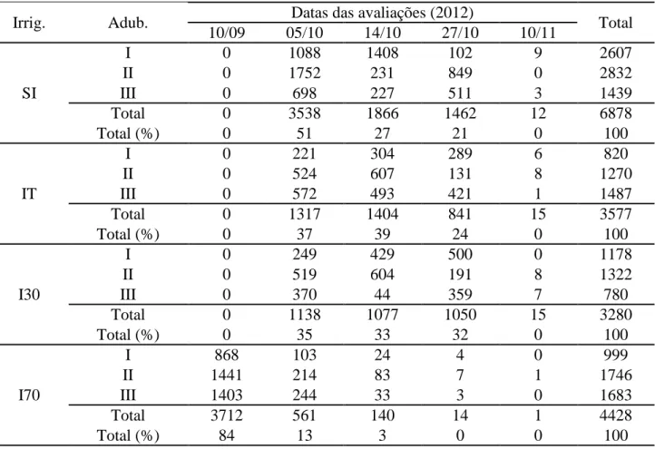 Tabela  1  -  Valores  médios  do  número  de  flores  emitidas,  total  de  flores  e  porcentual  de  flores  por  florada,  em  cada  manejo de irrigação e adubação, em diferentes datas de avaliações, para o ano de 2012 