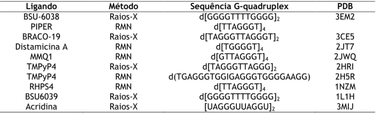 Tabela 1 - Estruturas estudadas de interações entre G-quadruplex e ligandos. Adaptado de (Murat et al.,  2011)