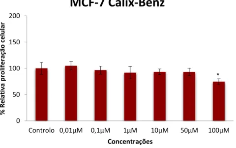 Figura 19- Gráfico da proliferação celular relativa em células MCF-7 após o tratamento com o composto  Calix-Benz, estudado em concentrações entre 0,01 µM e 100 µM, durante 48 h, realizados pelo ensaio  MTT (570 nm)