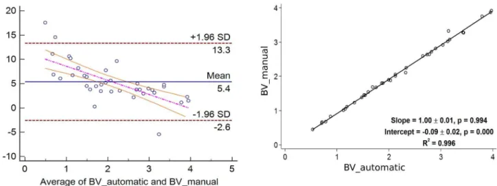 Table 2. Dice’s Similarity Coefficients, Sensitivity, and Specificity for Parenchyma Volumes (PV).
