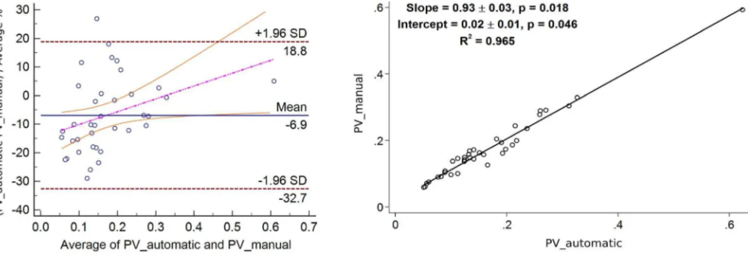 Figure 11. Bland-Altman with the regression line of differences on average (left) and linear regression (right) plots for the Parenchyma Volume (PV) values of 37 datasets