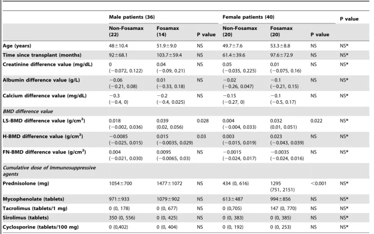Table 3. Comparison of the use and non-use of Fosamax in men and women.