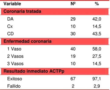 Tabla 1. Antecedentes demográficos y clínicos (n=69). 