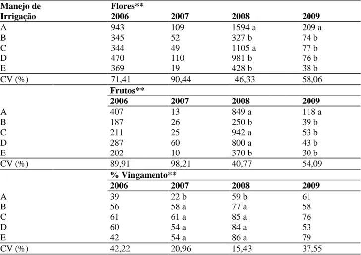 TABELA 1 - Valores do número total de flores, de frutos e da porcentagem de vingamento de flores de cada tratamento  de irrigação, nos anos de 2006, 2007, 2008 e 2009, e os valores do coeficiente de variação (CV %) da análise estatística  realizada