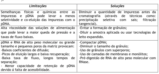 Tabela 2: Limitações e soluções de técnicas cromatográficas para a purificação de pDNA (adaptado de